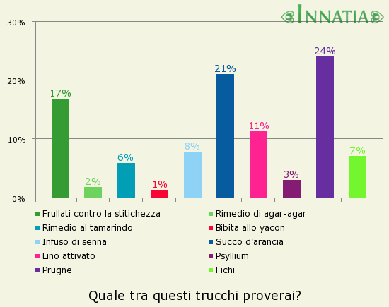 Grafico dell'indagine: Quale tra questi trucchi proverai?