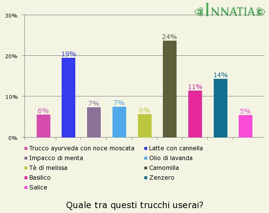 Grafico dell'indagine: Quale tra questi trucchi userai?