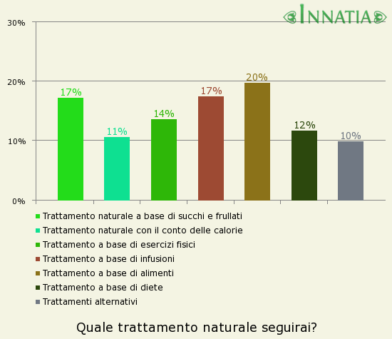 Grafico dell'indagine: Quale trattamento naturale seguirai?