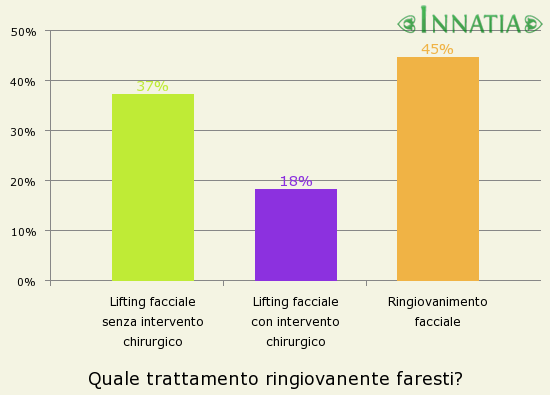 Grafico dell'indagine: Quale trattamento ringiovanente faresti?
