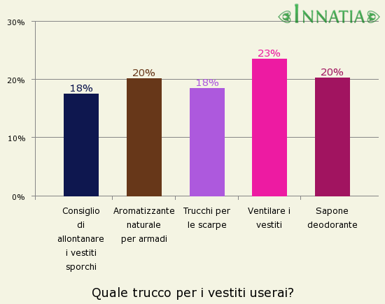Grafico dell'indagine: Quale trucco per i vestiti userai?