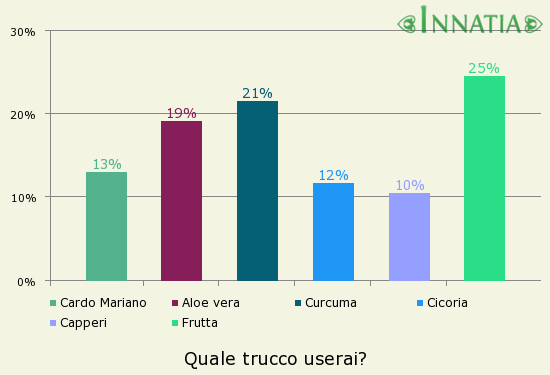 Grafico dell'indagine: Quale trucco userai?