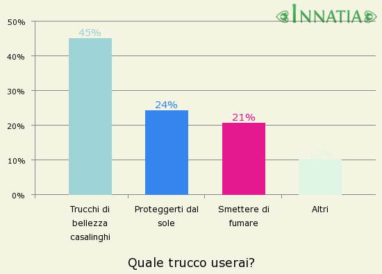 Grafico dell'indagine: Quale trucco userai?