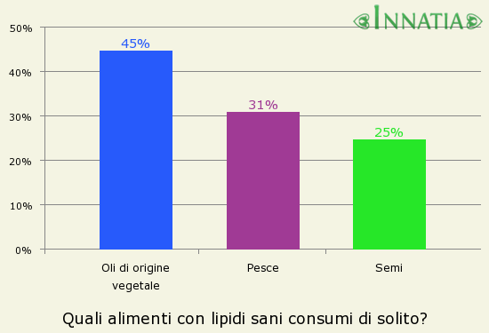 Grafico dell'indagine: Quali alimenti con lipidi sani consumi di solito?