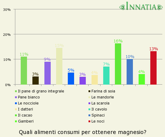 Grafico dell'indagine: Quali alimenti consumi per ottenere magnesio?