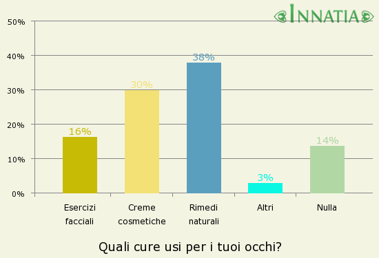 Grafico dell'indagine: Quali cure usi per i tuoi occhi?