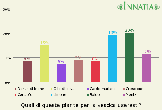 Grafico dell'indagine: Quali di queste piante per la vescica useresti?