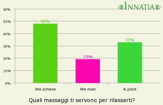 Grafico dell'indagine: Quali massaggi ti servono per rilassarti?