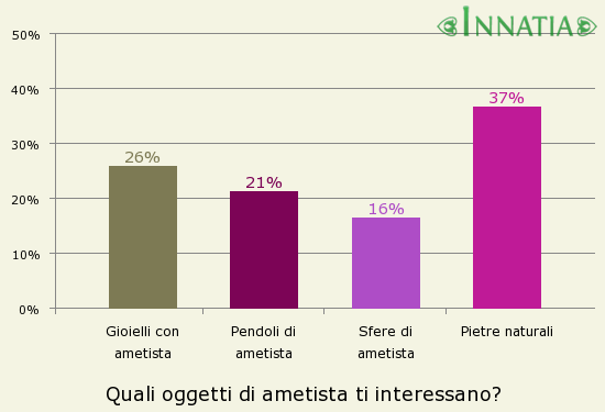 Grafico dell'indagine: Quali oggetti di ametista ti interessano?