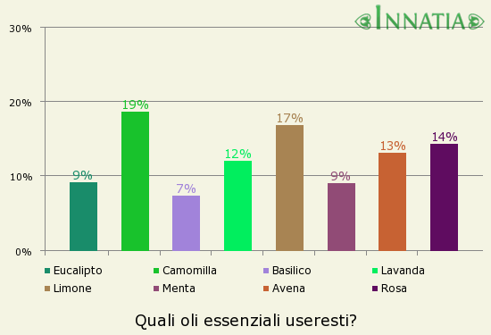 Grafico dell'indagine: Quali oli essenziali useresti?