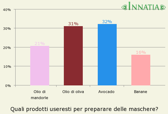 Grafico dell'indagine: Quali prodotti useresti per preparare delle maschere?