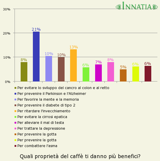 Grafico dell'indagine: Quali proprietà del caffè ti danno più benefici?