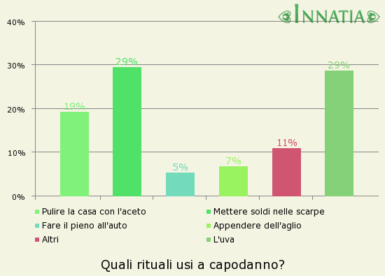 Grafico dell'indagine: Quali rituali usi a capodanno?