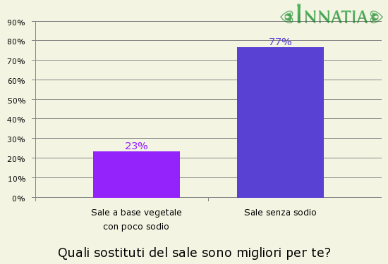 Grafico dell'indagine: Quali sostituti del sale sono migliori per te?