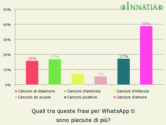 Grafico dell'indagine: Quali tra queste frasi per WhatsApp ti sono piaciute di più?
