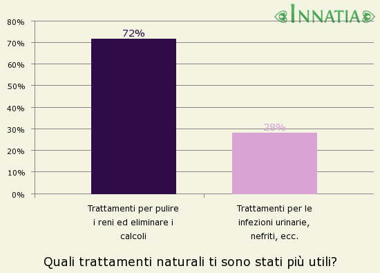 Grafico dell'indagine: Quali trattamenti naturali ti sono stati più utili?