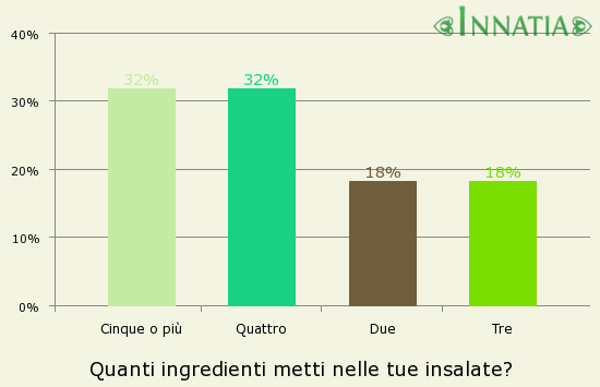 Grafico dell'indagine: Quanti ingredienti metti nelle tue insalate?