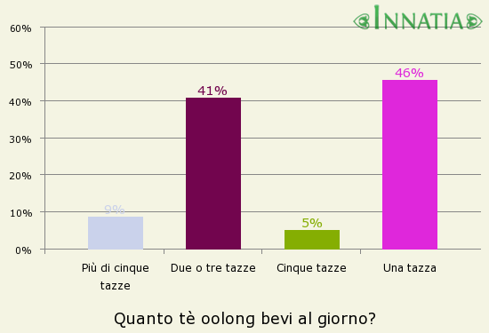 Grafico dell'indagine: Quanto tè oolong bevi al giorno?