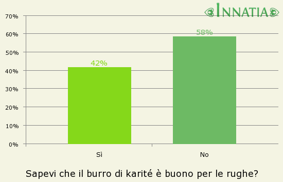 Grafico dell'indagine: Sapevi che il burro di karité è buono per le rughe?