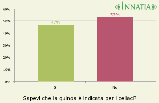 Grafico dell'indagine: Sapevi che la quinoa è indicata per i celiaci?