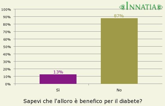Grafico dell'indagine: Sapevi che l'alloro è benefico per il diabete?