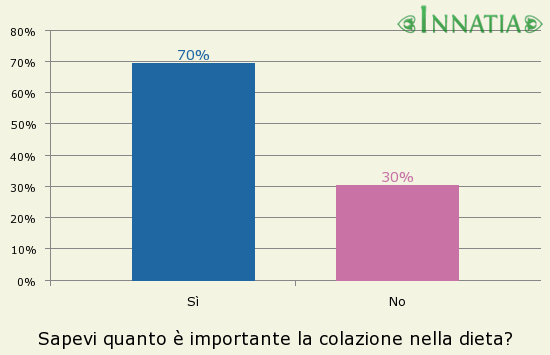 Grafico dell'indagine: Sapevi quanto è importante la colazione nella dieta?