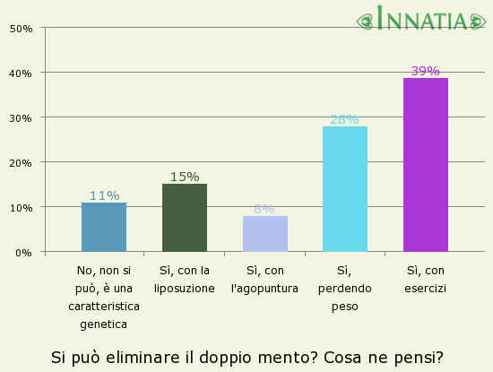 Grafico dell'indagine: Si può eliminare il doppio mento? Cosa ne pensi?