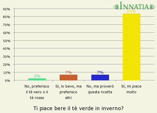 Grafico dell'indagine: Ti piace bere il tè verde in inverno?