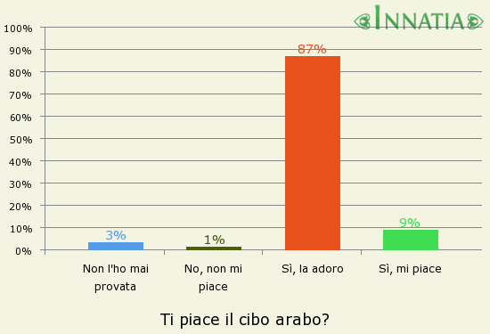 Grafico dell'indagine: Ti piace il cibo arabo?