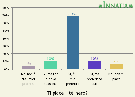 Grafico dell'indagine: Ti piace il tè nero?