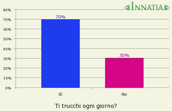 Grafico dell'indagine: Ti trucchi ogni giorno?