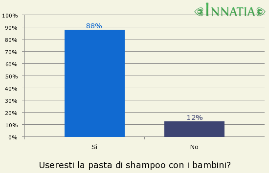 Grafico dell'indagine: Useresti la pasta di shampoo con i bambini?