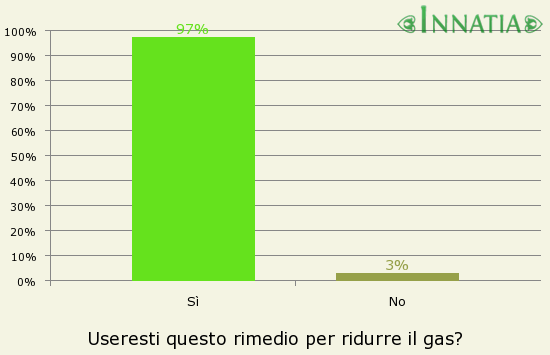 Grafico dell'indagine: Useresti questo rimedio per ridurre il gas?
