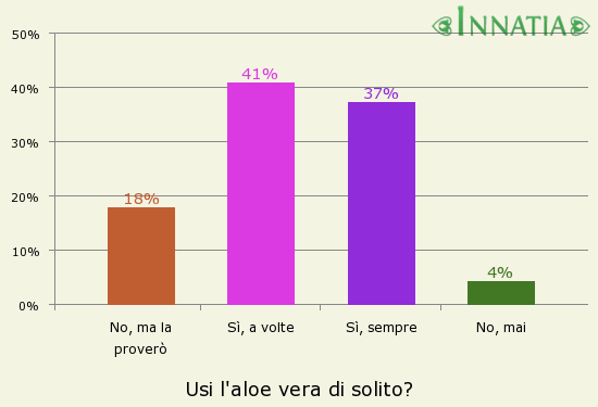 Grafico dell'indagine: Usi l'aloe vera di solito?