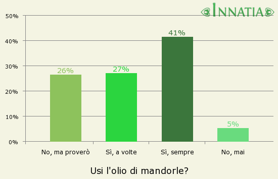 Grafico dell'indagine: Usi l'olio di mandorle?