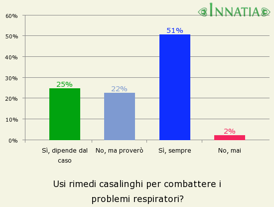 Grafico dell'indagine: Usi rimedi casalinghi per combattere i problemi respiratori?