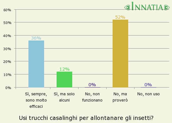 Grafico dell'indagine: Usi trucchi casalinghi per allontanare gli insetti?